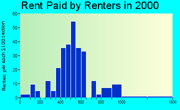 54023 rent paid by renters