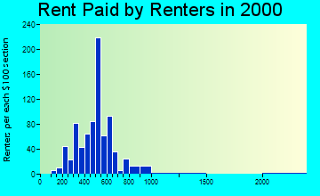 54025 rent paid by renters