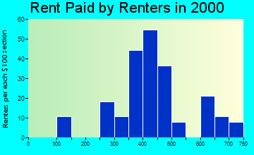 54026 rent paid by renters