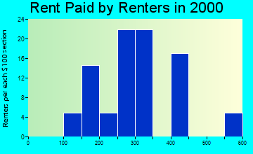 54102 rent paid by renters