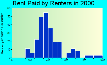 54111 rent paid by renters