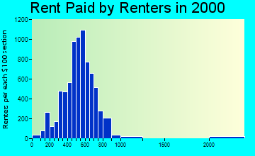 54115 rent paid by renters