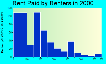 54135 rent paid by renters