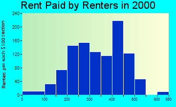 54157 rent paid by renters