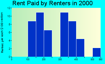 54159 rent paid by renters