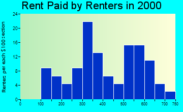 54169 rent paid by renters