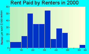54177 rent paid by renters