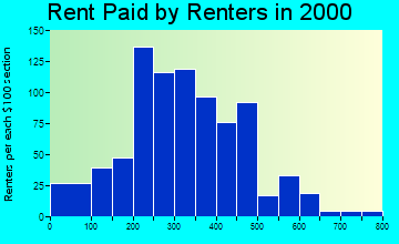 54201 rent paid by renters