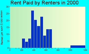 54202 rent paid by renters