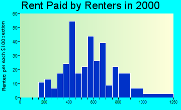 54234 rent paid by renters