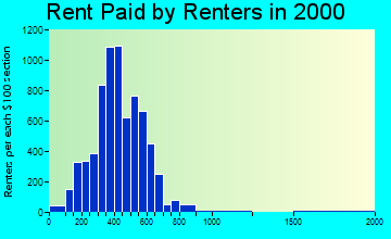 54301 rent paid by renters