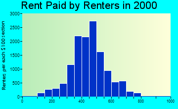 54302 rent paid by renters