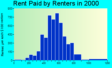 54311 rent paid by renters