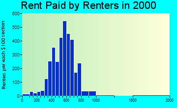 54313 rent paid by renters