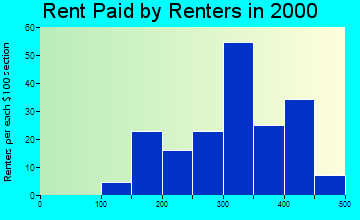 54410 rent paid by renters