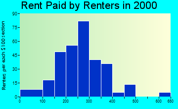 54446 rent paid by renters