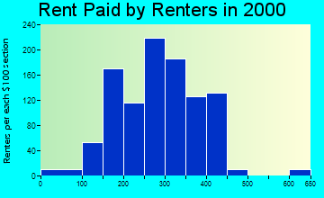 54456 rent paid by renters
