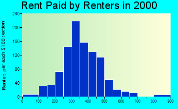 54457 rent paid by renters