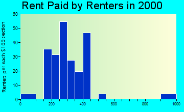 54489 rent paid by renters