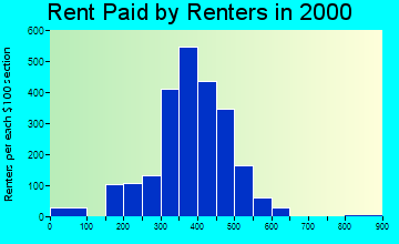 54495 rent paid by renters