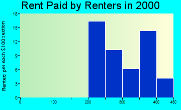 54542 rent paid by renters