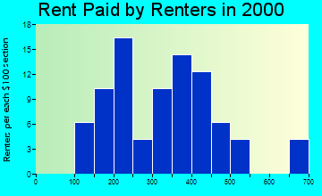 54621 rent paid by renters