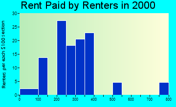 54624 rent paid by renters