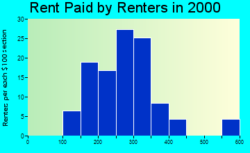 54628 rent paid by renters
