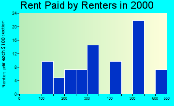 54632 rent paid by renters