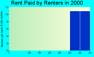 54654 rent paid by renters