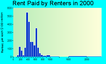 54720 rent paid by renters
