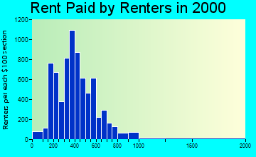 54751 rent paid by renters