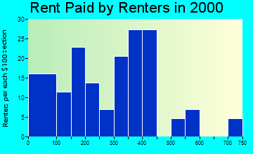54896 rent paid by renters