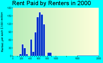 54913 rent paid by renters