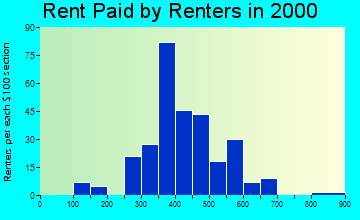 54940 rent paid by renters