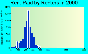 54952 rent paid by renters