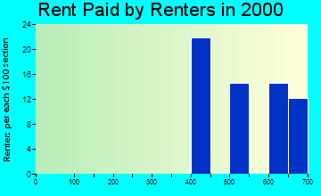 55011 rent paid by renters