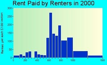 55016 rent paid by renters