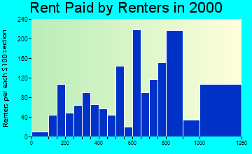 55044 rent paid by renters