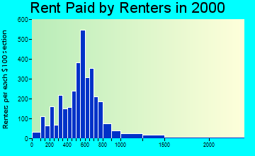 55082 rent paid by renters