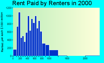 55101 rent paid by renters