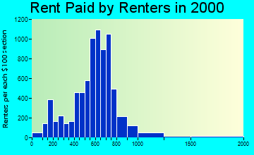 55109 rent paid by renters