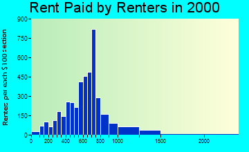 55110 rent paid by renters