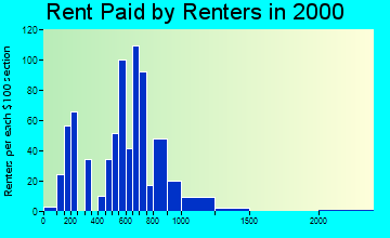 55115 rent paid by renters