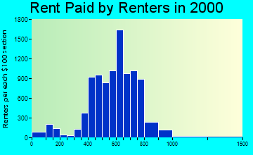 55119 rent paid by renters