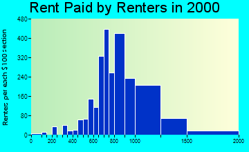 55125 rent paid by renters
