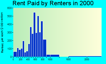 55128 rent paid by renters