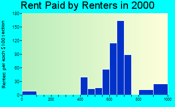 55301 rent paid by renters