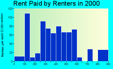 55302 rent paid by renters