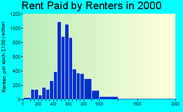 55303 rent paid by renters